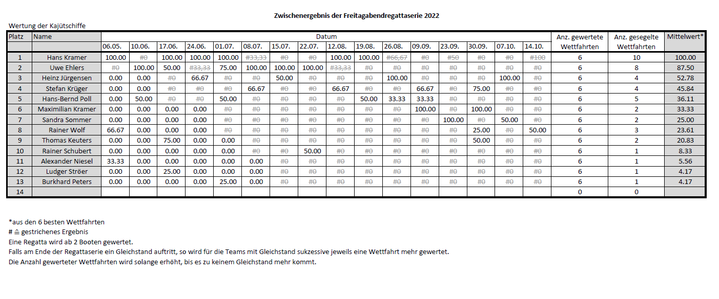 Saisonabschluss des Jahres 2022 Bild 2
